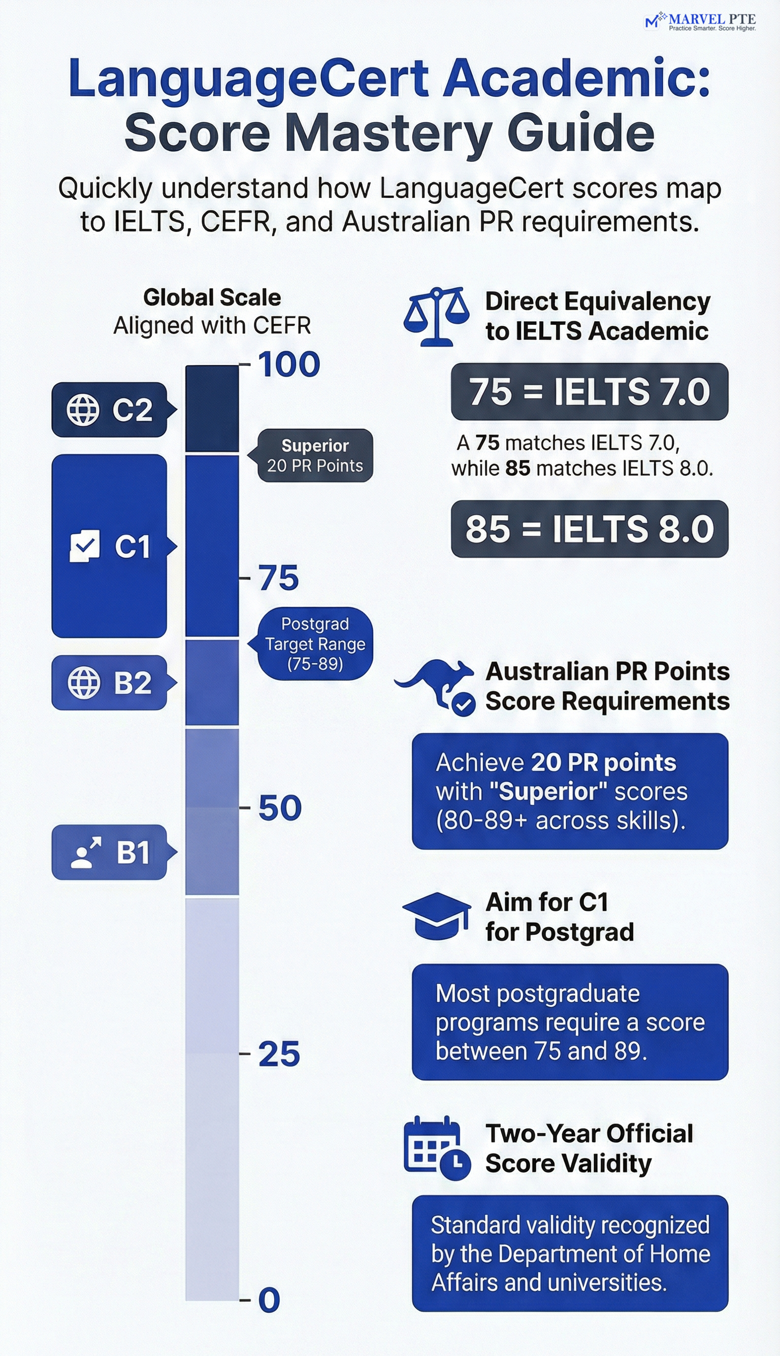 LanguageCert Academic scoring infographic