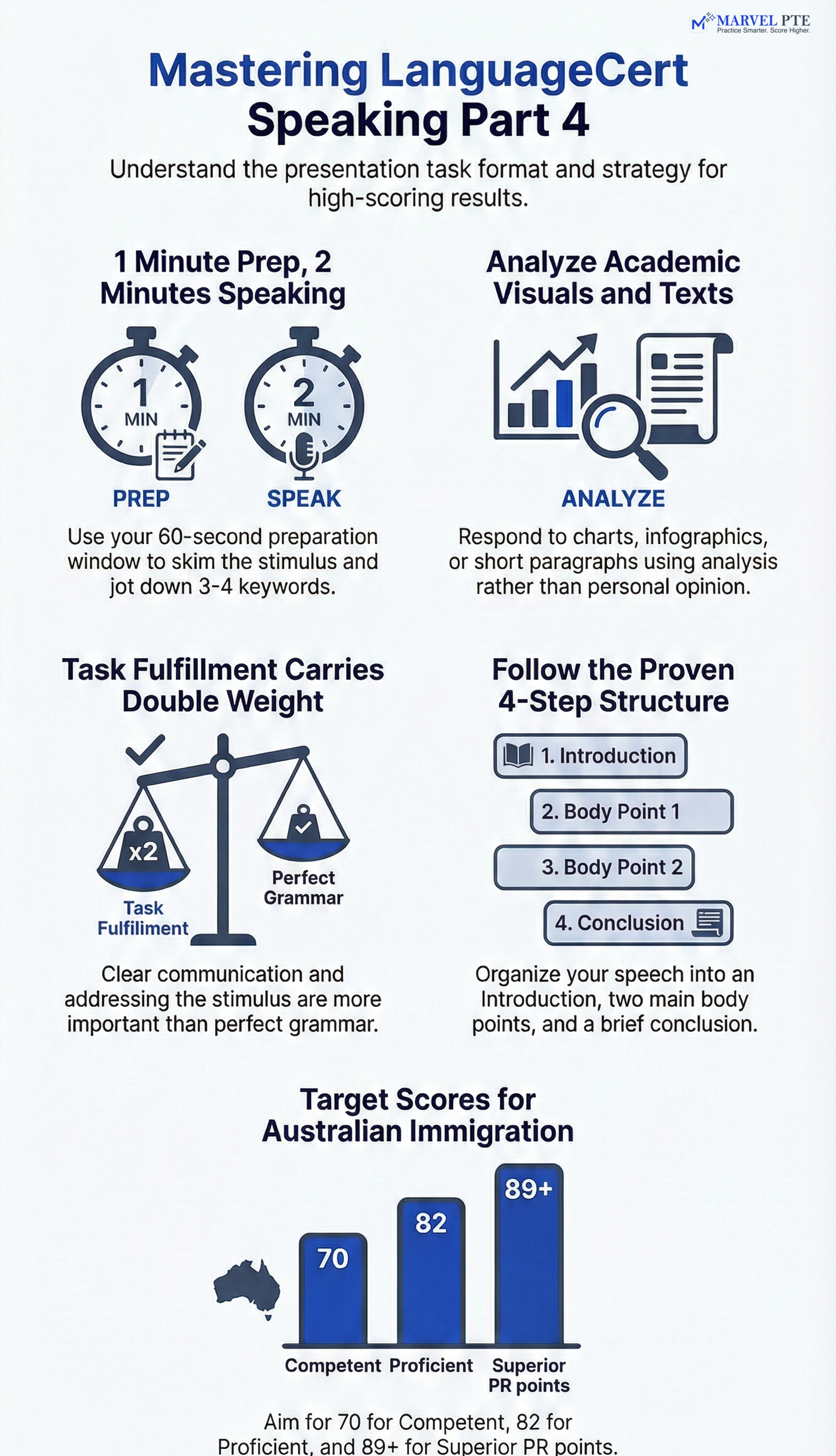 LanguageCert Speaking Part 4 infographic