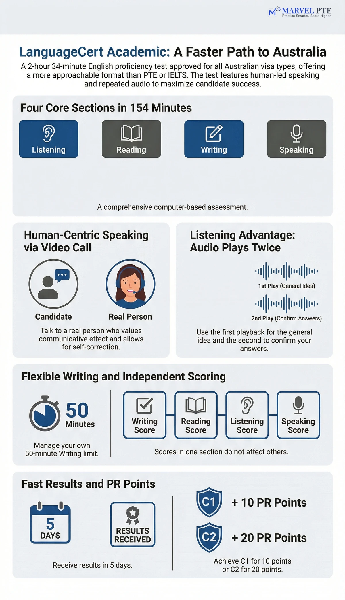 LanguageCert Academic test format infographic showing all 4 sections, timing, and Australian visa points