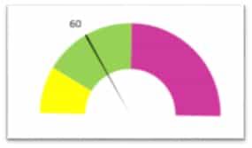 Pitch Meter - Too High