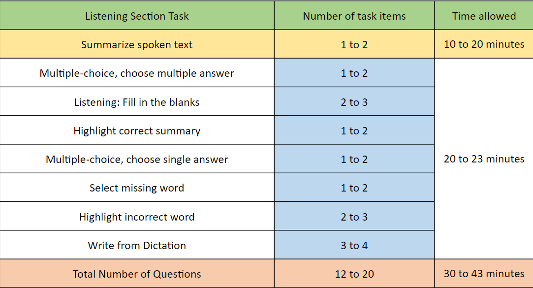 PTE Listening Section Tips And Test Format