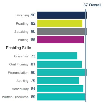 Scores in all PTE communicative skills and enabling skills